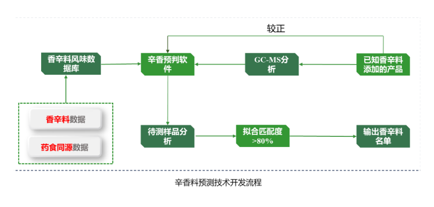香辛料預(yù)測(cè)技術(shù)