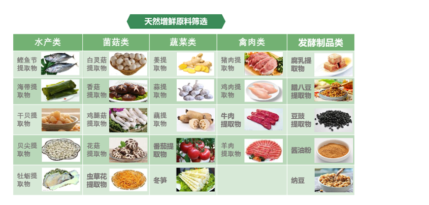 天然增鮮技術(shù)